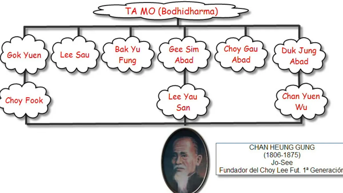 La Historia del Choy Lee Fut de la Familia Chan